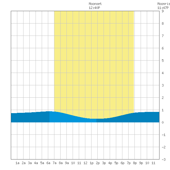 Port Aransas tide chart for Saturday, August 28, 2021