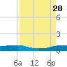 Port Aransas tide chart for Saturday, August 28, 2021