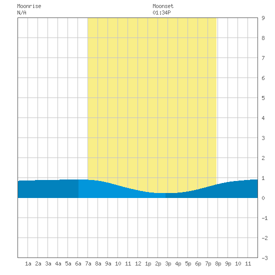 Port Aransas tide chart for Sunday, August 29, 2021