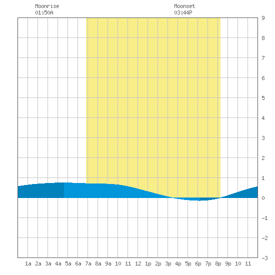 Port Aransas tide chart for Monday, August 2, 2021
