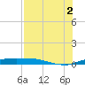 Port Aransas tide chart for Monday, August 2, 2021