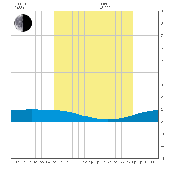Port Aransas tide chart for Monday, August 30, 2021