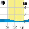 Port Aransas tide chart for Monday, August 30, 2021