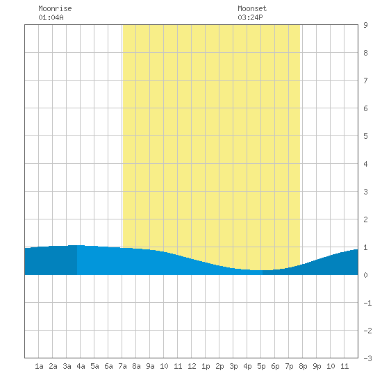 Port Aransas tide chart for Tuesday, August 31, 2021