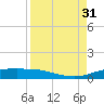 Port Aransas tide chart for Tuesday, August 31, 2021