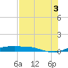 Port Aransas tide chart for Tuesday, August 3, 2021