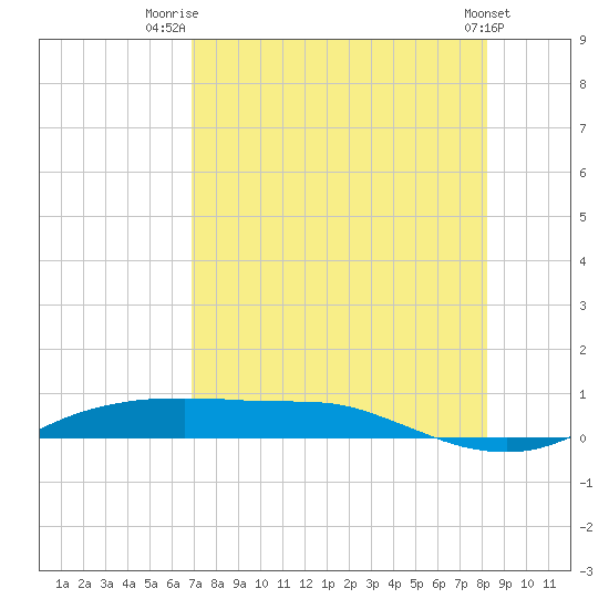 Port Aransas tide chart for Friday, August 6, 2021