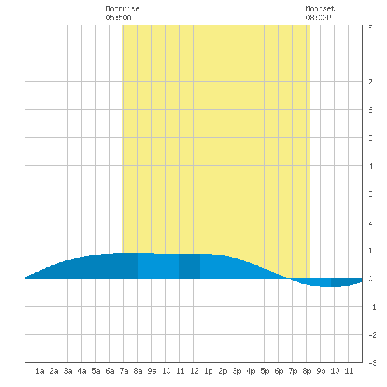 Port Aransas tide chart for Saturday, August 7, 2021