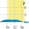Port Aransas tide chart for Saturday, August 7, 2021