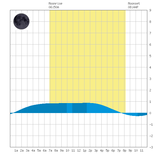 Port Aransas tide chart for Sunday, August 8, 2021