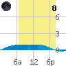 Port Aransas tide chart for Sunday, August 8, 2021