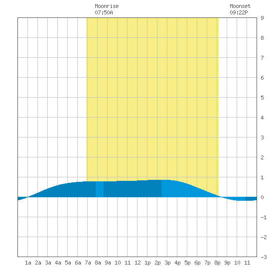 Port Aransas tide chart for Monday, August 9, 2021
