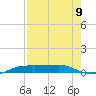 Port Aransas tide chart for Monday, August 9, 2021