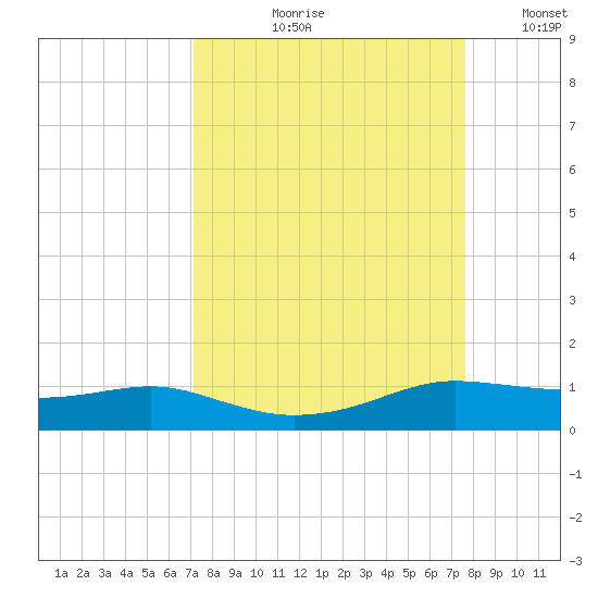 Port Aransas tide chart for Friday, September 10, 2021
