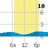 Port Aransas tide chart for Friday, September 10, 2021