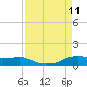 Port Aransas tide chart for Saturday, September 11, 2021