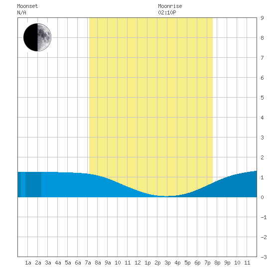 Port Aransas tide chart for Monday, September 13, 2021
