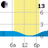 Port Aransas tide chart for Monday, September 13, 2021