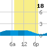 Port Aransas tide chart for Saturday, September 18, 2021