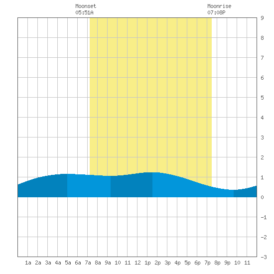 Port Aransas tide chart for Sunday, September 19, 2021