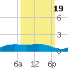 Port Aransas tide chart for Sunday, September 19, 2021