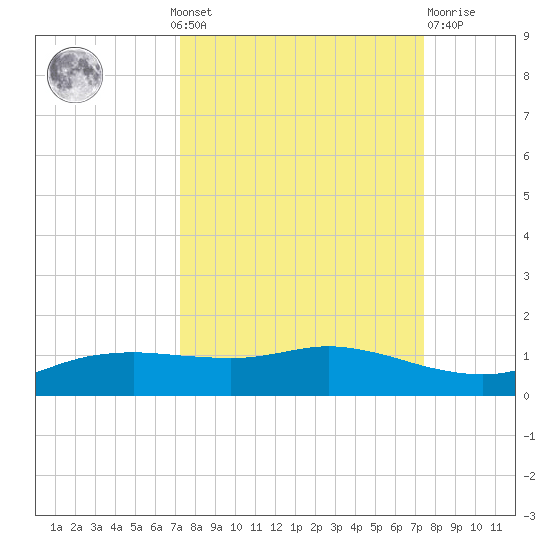 Port Aransas tide chart for Monday, September 20, 2021