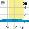 Port Aransas tide chart for Monday, September 20, 2021