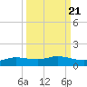Port Aransas tide chart for Tuesday, September 21, 2021