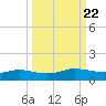 Port Aransas tide chart for Wednesday, September 22, 2021