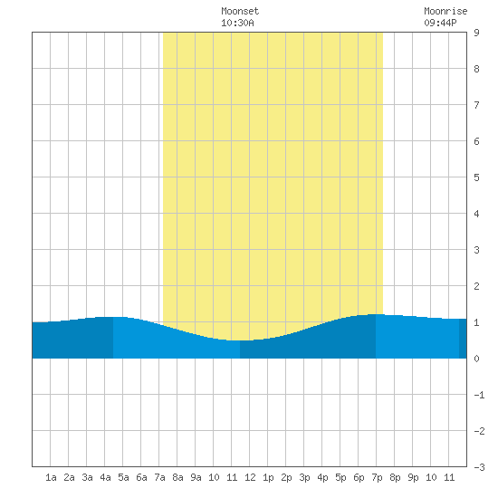 Port Aransas tide chart for Friday, September 24, 2021