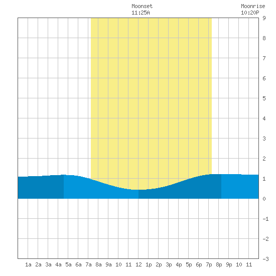 Port Aransas tide chart for Saturday, September 25, 2021