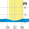 Port Aransas tide chart for Saturday, September 25, 2021