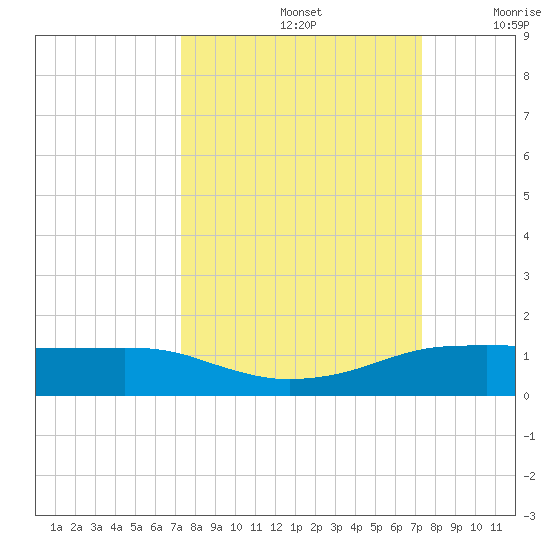 Port Aransas tide chart for Sunday, September 26, 2021