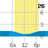 Port Aransas tide chart for Sunday, September 26, 2021