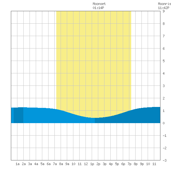 Port Aransas tide chart for Monday, September 27, 2021