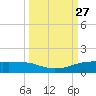 Port Aransas tide chart for Monday, September 27, 2021