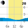 Port Aransas tide chart for Tuesday, September 28, 2021