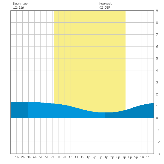Port Aransas tide chart for Wednesday, September 29, 2021