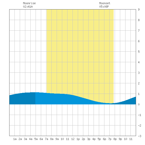 Port Aransas tide chart for Thursday, September 2, 2021