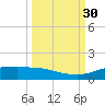 Port Aransas tide chart for Thursday, September 30, 2021