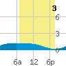 Port Aransas tide chart for Friday, September 3, 2021