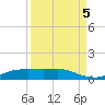 Port Aransas tide chart for Sunday, September 5, 2021