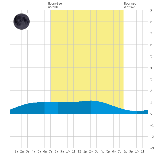 Port Aransas tide chart for Monday, September 6, 2021