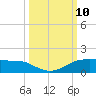 Port Aransas tide chart for Sunday, October 10, 2021