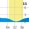 Port Aransas tide chart for Monday, October 11, 2021