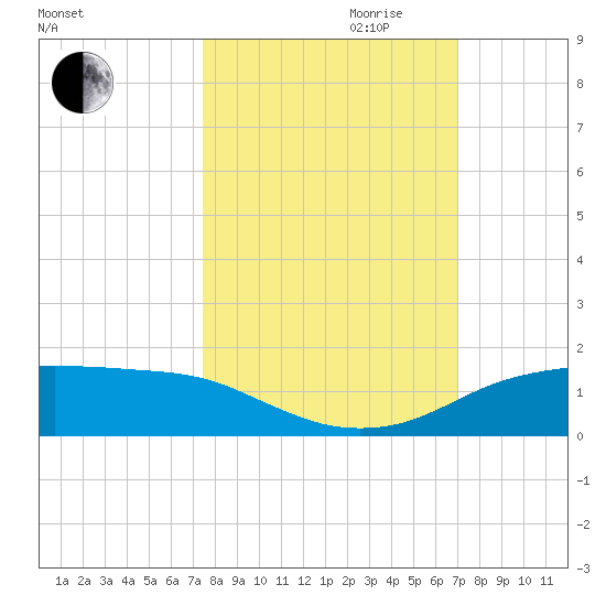 Port Aransas tide chart for Tuesday, October 12, 2021