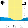 Port Aransas tide chart for Tuesday, October 12, 2021