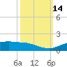 Port Aransas tide chart for Thursday, October 14, 2021