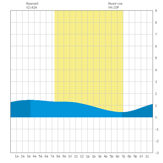 Port Aransas tide chart for Friday, October 15, 2021