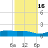 Port Aransas tide chart for Saturday, October 16, 2021
